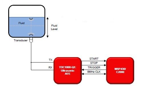 Fluid Level Sensing