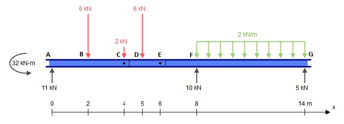 Reactions of the beam as found by SkyCiv Beam